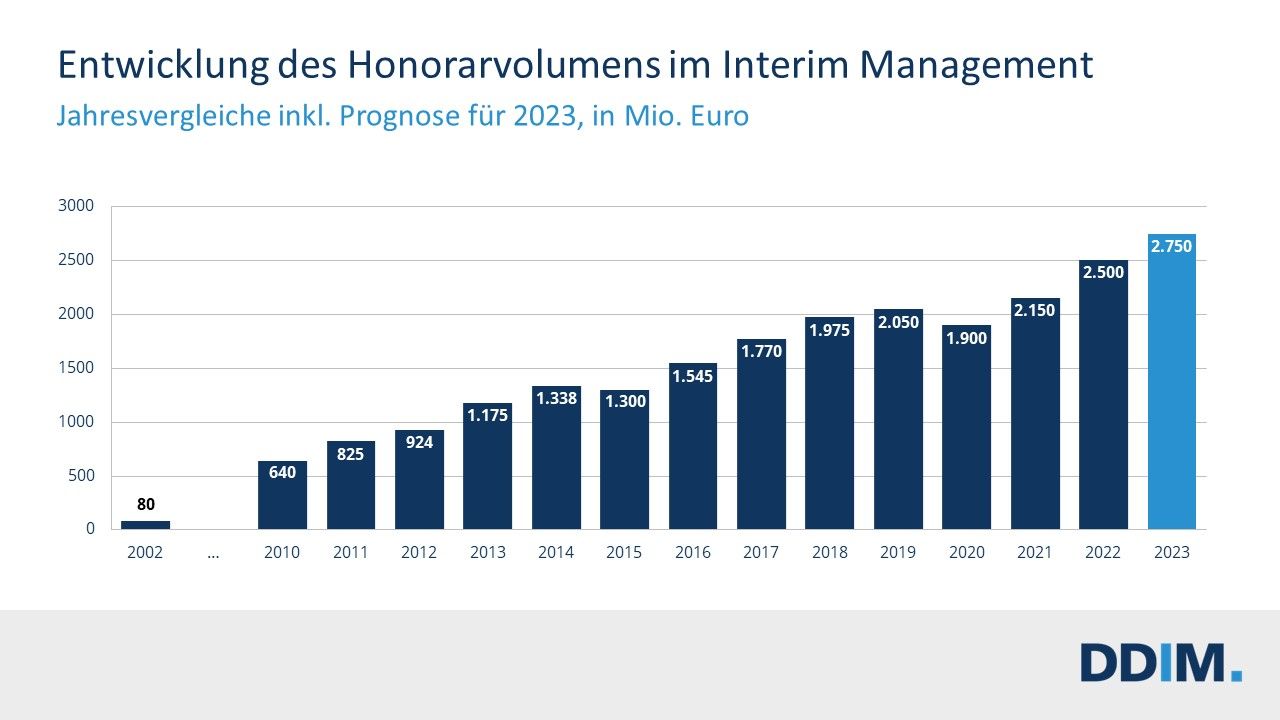 DDIM Honorarvolumen 2023