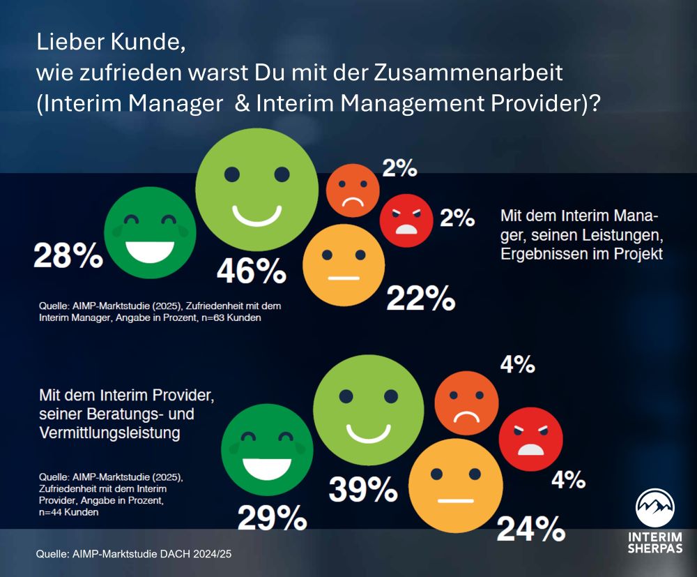 Interim Management, AIMP-Marktstudie DACH 2024/25